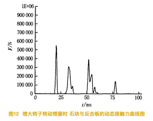增大反擊式破碎機(jī)的轉(zhuǎn)子慣量時(shí)石塊與反擊板的動(dòng)態(tài)接觸力曲線圖